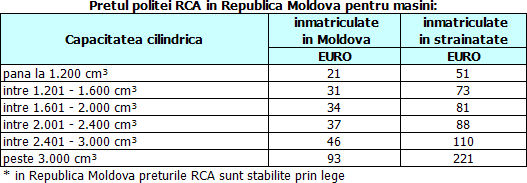 pret_polita_rca_moldova1